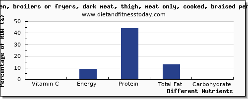 chart to show highest vitamin c in chicken thigh per 100g